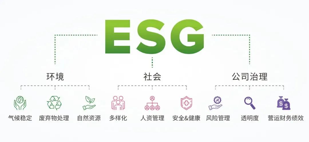 ESG战略目标