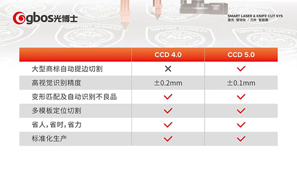 CCD 5.0技术助力解决织唛、绣花、印花商标切割难题